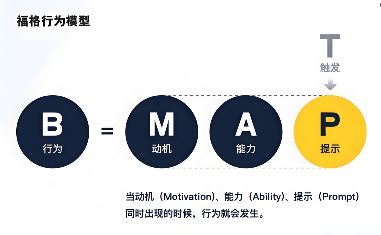 如何利用福格模型消除消费者行动障碍(图1)